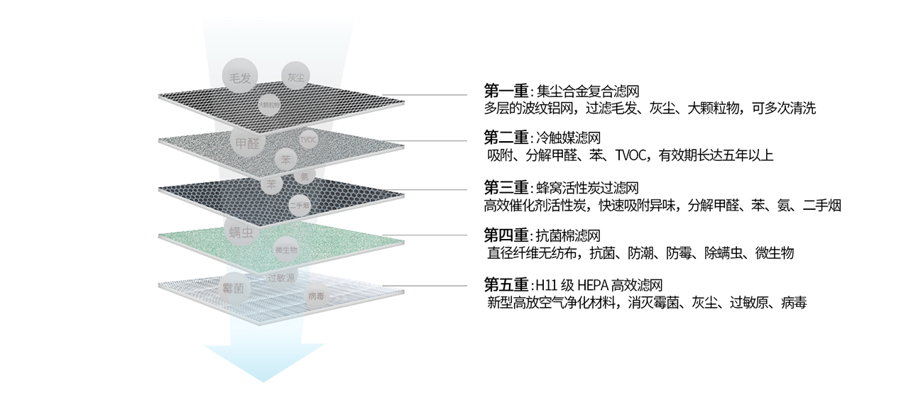 五重滤网